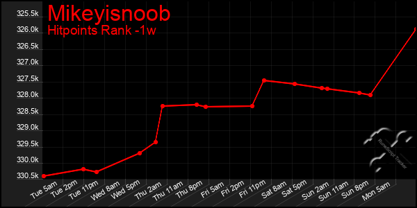 Last 7 Days Graph of Mikeyisnoob