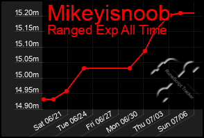 Total Graph of Mikeyisnoob