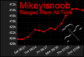 Total Graph of Mikeyisnoob