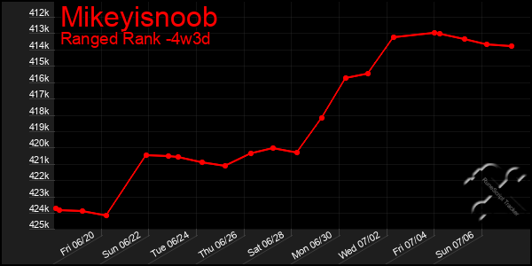 Last 31 Days Graph of Mikeyisnoob