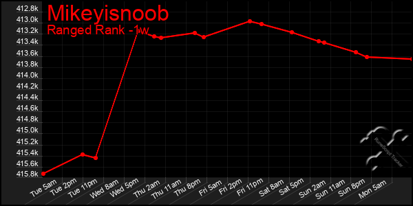 Last 7 Days Graph of Mikeyisnoob