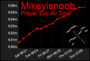 Total Graph of Mikeyisnoob