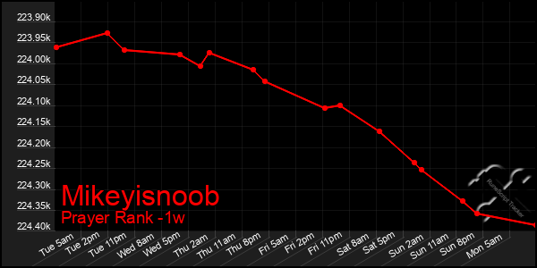 Last 7 Days Graph of Mikeyisnoob