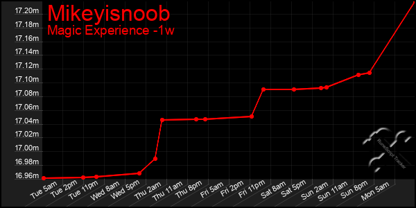 Last 7 Days Graph of Mikeyisnoob
