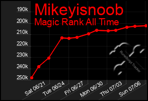 Total Graph of Mikeyisnoob