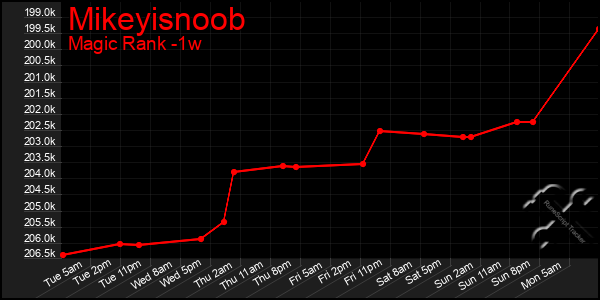 Last 7 Days Graph of Mikeyisnoob