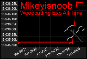 Total Graph of Mikeyisnoob