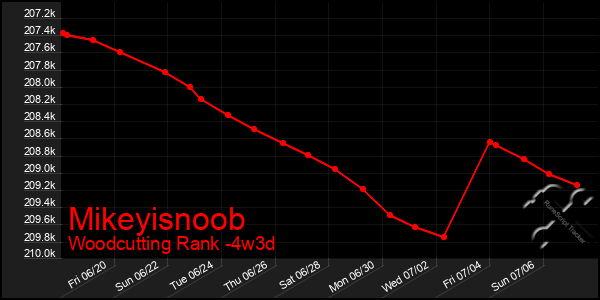 Last 31 Days Graph of Mikeyisnoob
