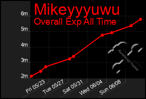 Total Graph of Mikeyyyuwu