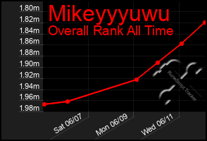 Total Graph of Mikeyyyuwu