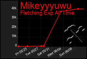 Total Graph of Mikeyyyuwu