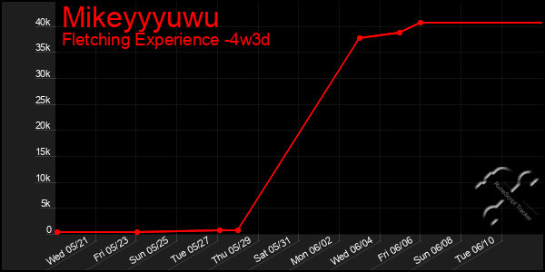 Last 31 Days Graph of Mikeyyyuwu