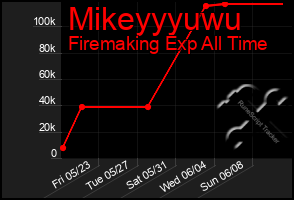 Total Graph of Mikeyyyuwu