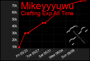 Total Graph of Mikeyyyuwu