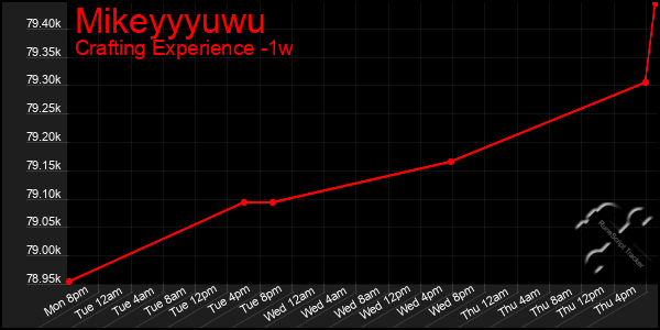 Last 7 Days Graph of Mikeyyyuwu