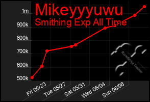 Total Graph of Mikeyyyuwu