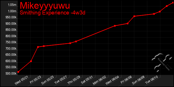 Last 31 Days Graph of Mikeyyyuwu