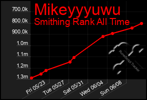 Total Graph of Mikeyyyuwu