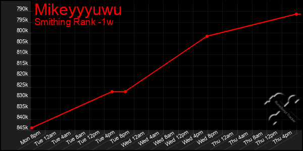 Last 7 Days Graph of Mikeyyyuwu