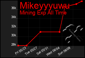 Total Graph of Mikeyyyuwu
