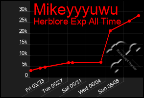Total Graph of Mikeyyyuwu