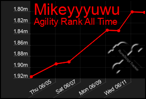 Total Graph of Mikeyyyuwu