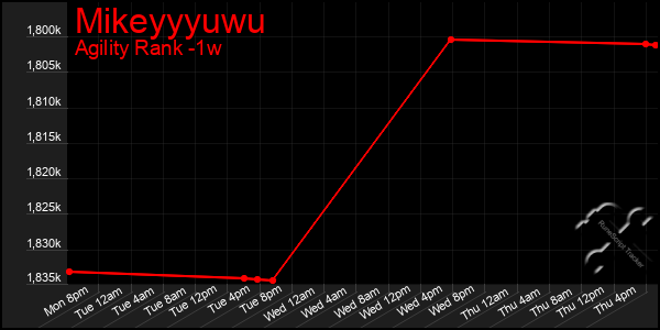 Last 7 Days Graph of Mikeyyyuwu