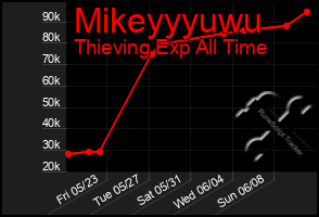 Total Graph of Mikeyyyuwu