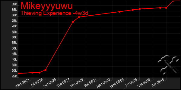 Last 31 Days Graph of Mikeyyyuwu