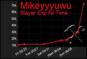 Total Graph of Mikeyyyuwu
