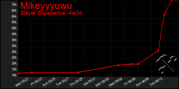 Last 31 Days Graph of Mikeyyyuwu