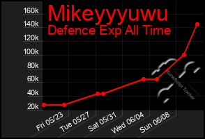 Total Graph of Mikeyyyuwu