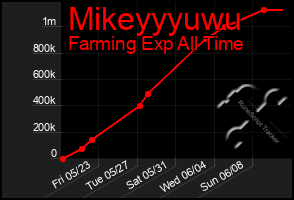 Total Graph of Mikeyyyuwu