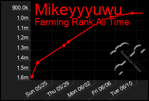 Total Graph of Mikeyyyuwu