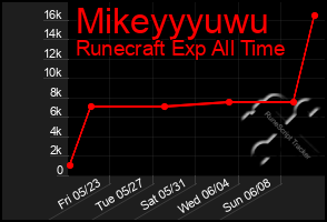 Total Graph of Mikeyyyuwu