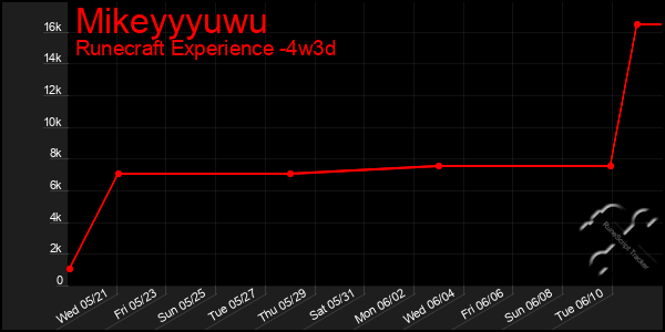 Last 31 Days Graph of Mikeyyyuwu