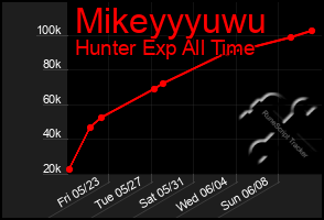 Total Graph of Mikeyyyuwu