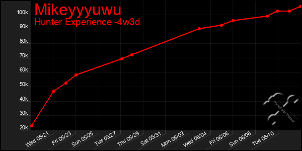 Last 31 Days Graph of Mikeyyyuwu