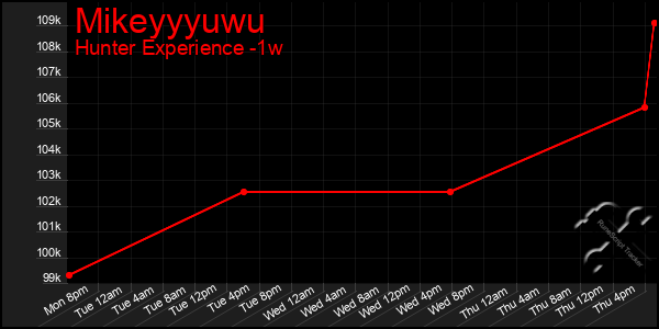 Last 7 Days Graph of Mikeyyyuwu