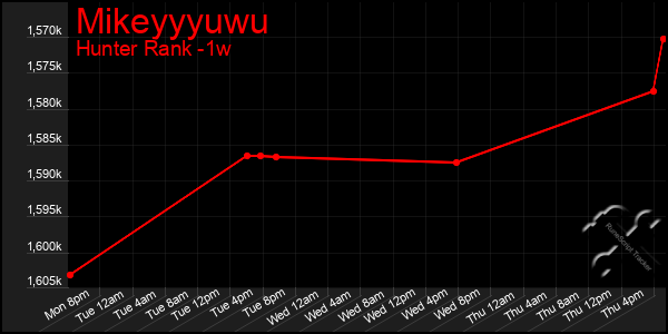 Last 7 Days Graph of Mikeyyyuwu