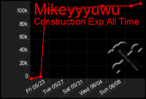 Total Graph of Mikeyyyuwu