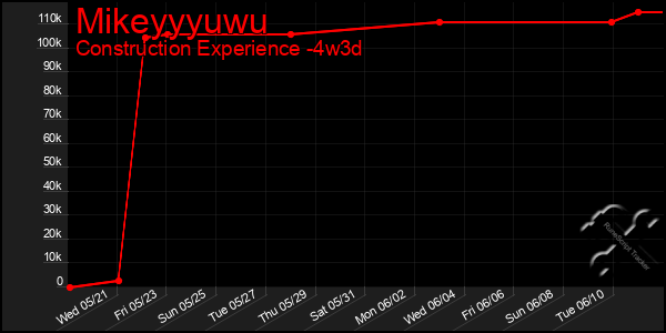 Last 31 Days Graph of Mikeyyyuwu