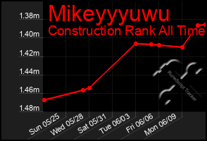 Total Graph of Mikeyyyuwu