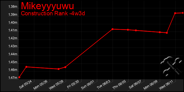 Last 31 Days Graph of Mikeyyyuwu