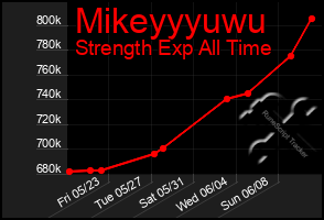 Total Graph of Mikeyyyuwu