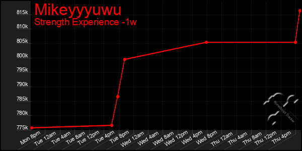 Last 7 Days Graph of Mikeyyyuwu