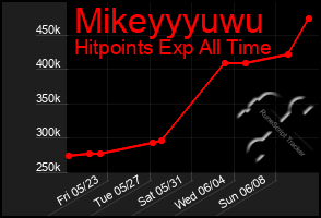 Total Graph of Mikeyyyuwu