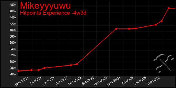 Last 31 Days Graph of Mikeyyyuwu