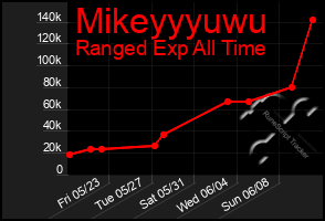 Total Graph of Mikeyyyuwu