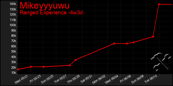 Last 31 Days Graph of Mikeyyyuwu